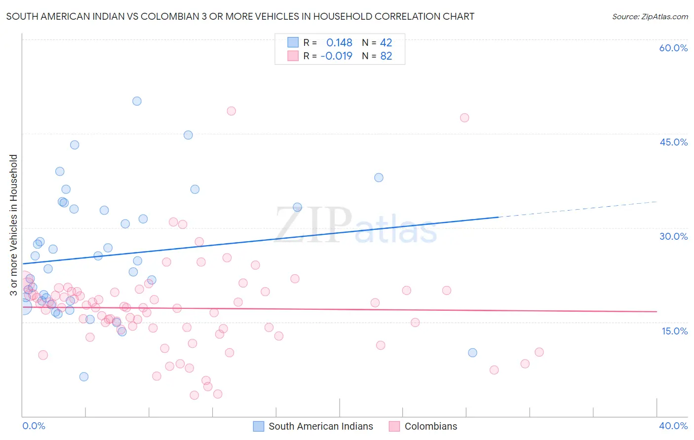 South American Indian vs Colombian 3 or more Vehicles in Household