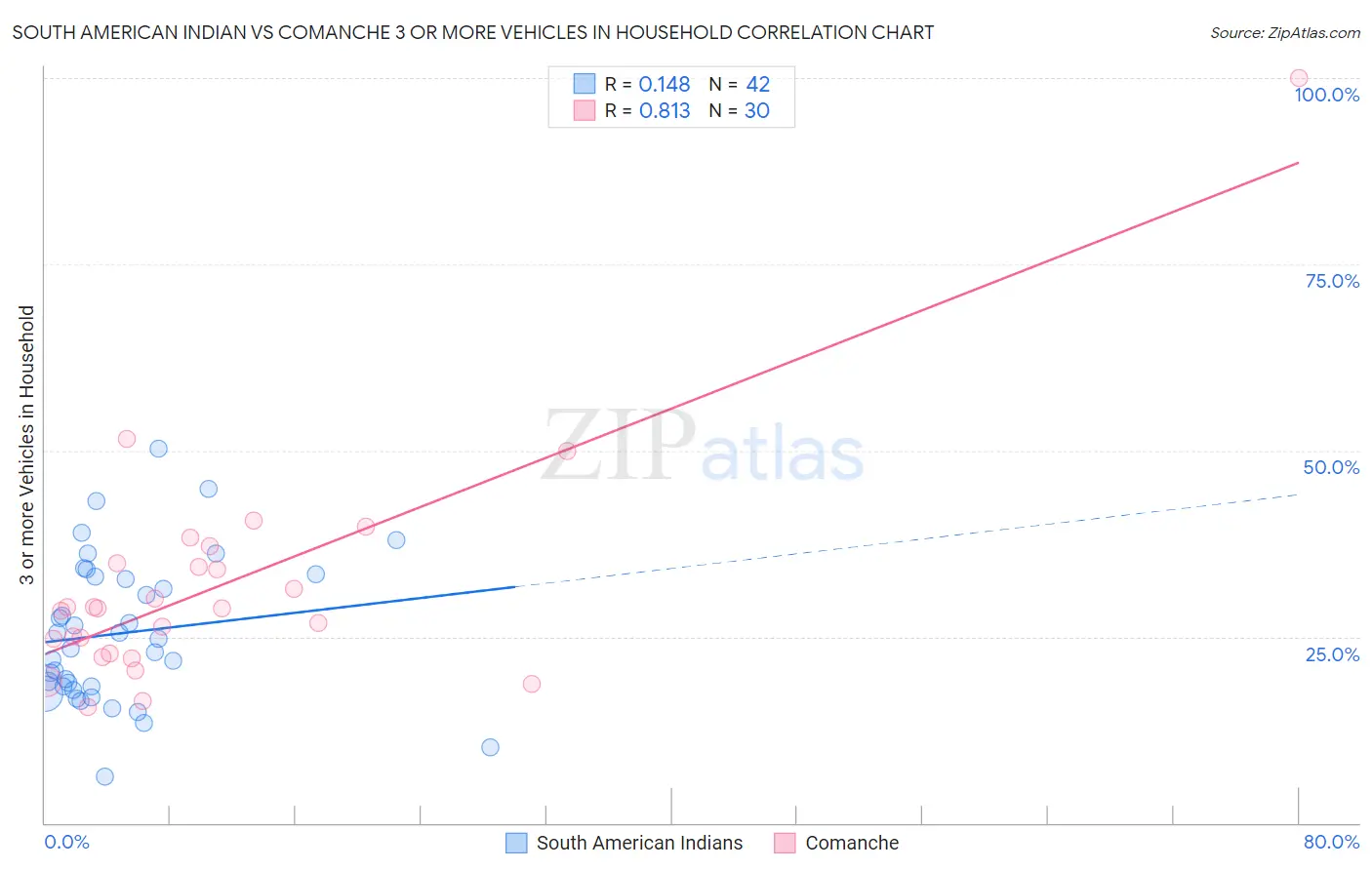 South American Indian vs Comanche 3 or more Vehicles in Household