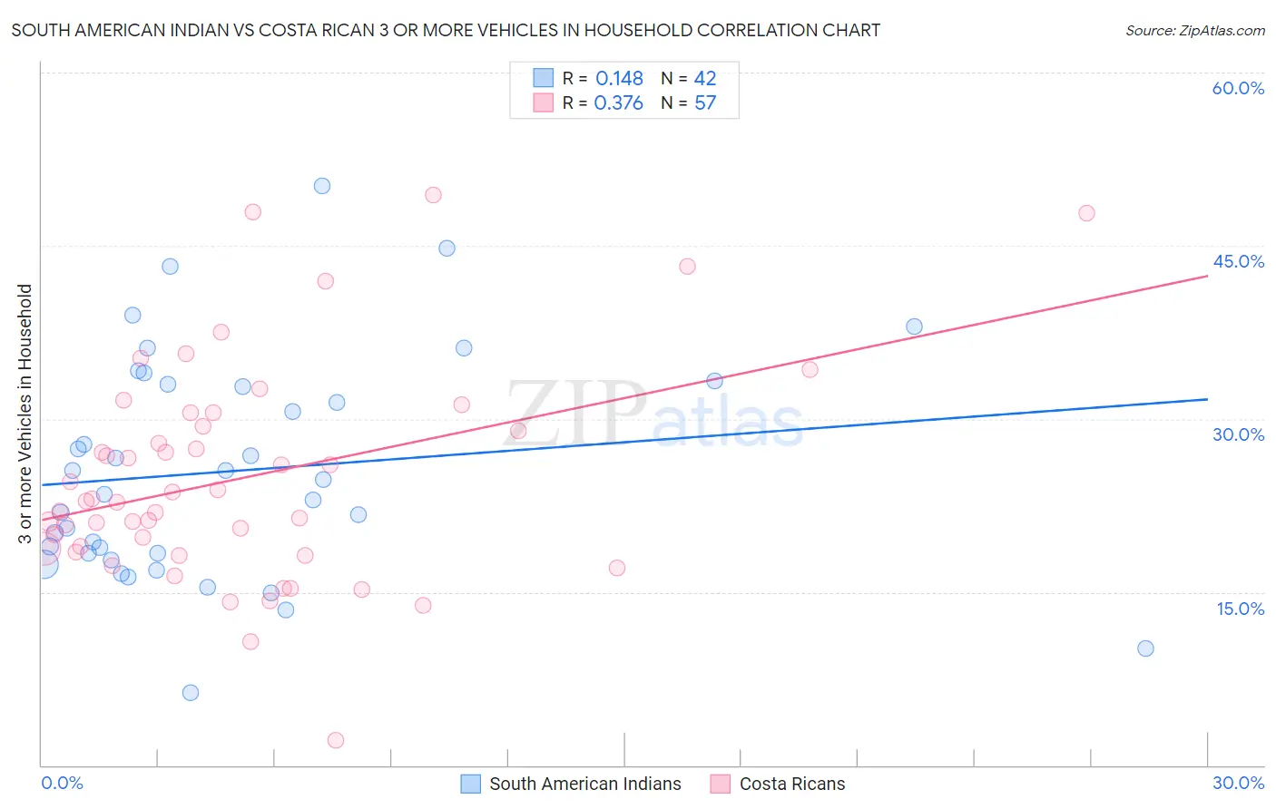 South American Indian vs Costa Rican 3 or more Vehicles in Household