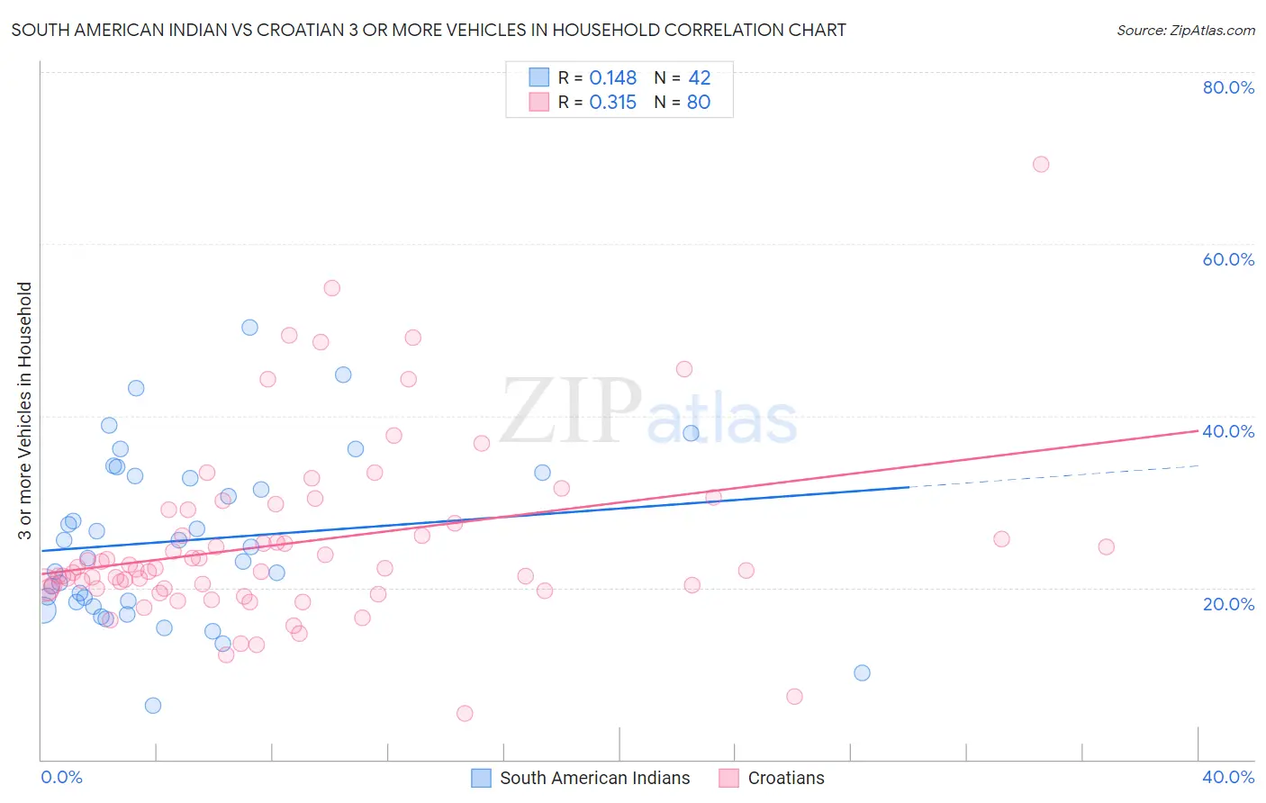 South American Indian vs Croatian 3 or more Vehicles in Household