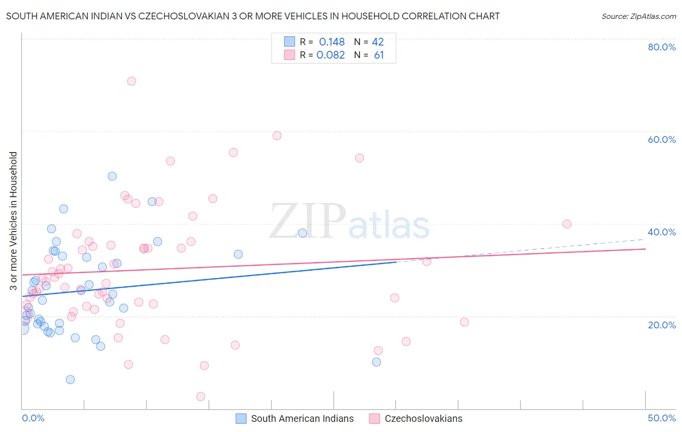 South American Indian vs Czechoslovakian 3 or more Vehicles in Household