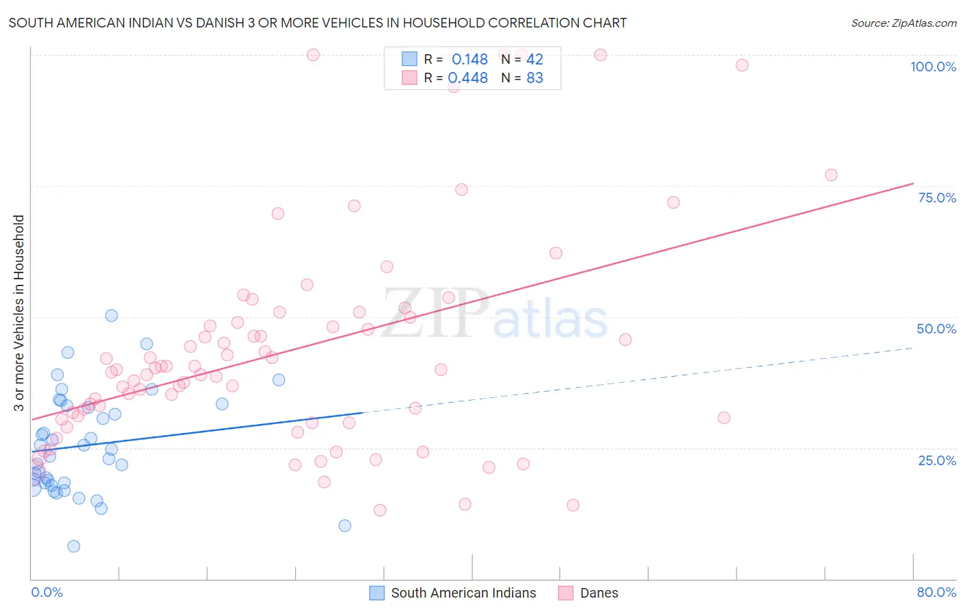 South American Indian vs Danish 3 or more Vehicles in Household