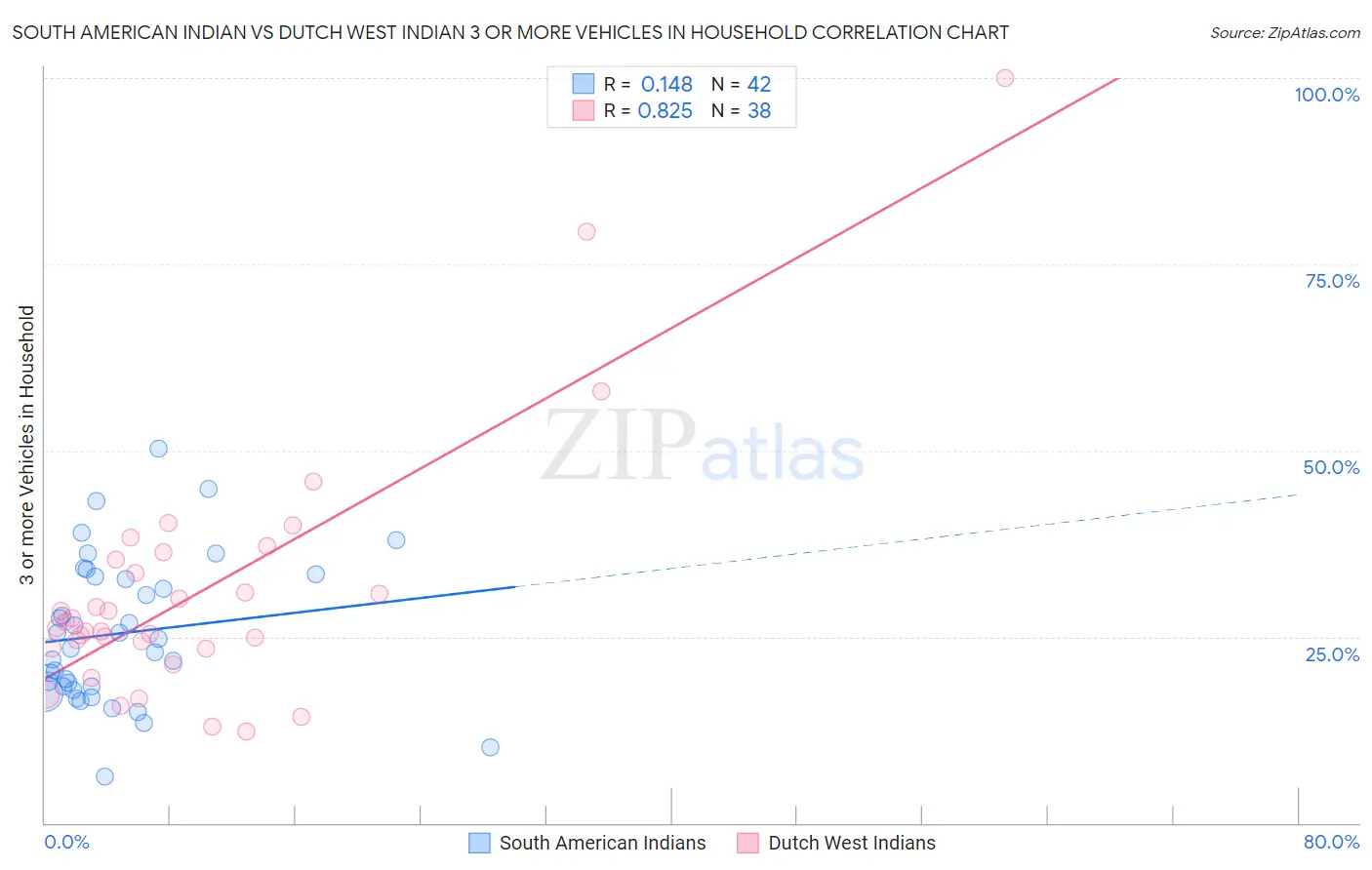 South American Indian vs Dutch West Indian 3 or more Vehicles in Household