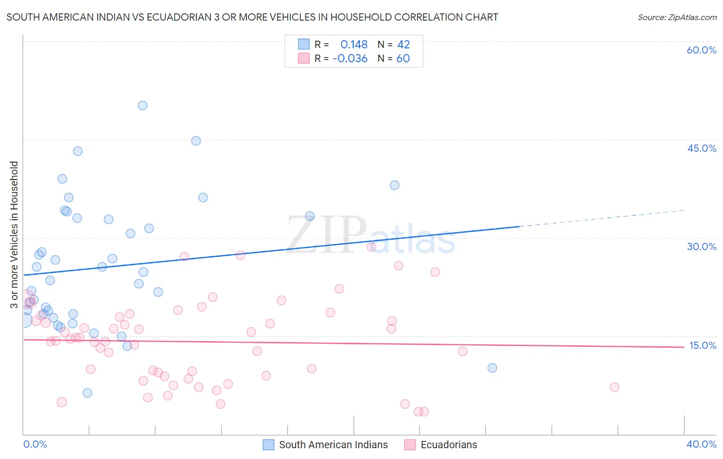 South American Indian vs Ecuadorian 3 or more Vehicles in Household