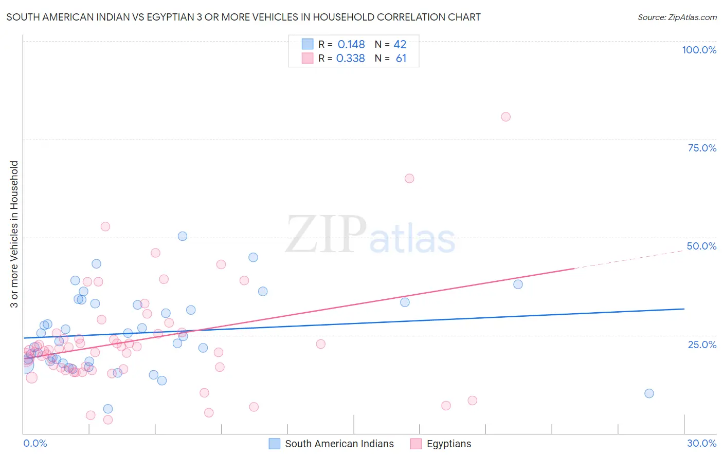 South American Indian vs Egyptian 3 or more Vehicles in Household