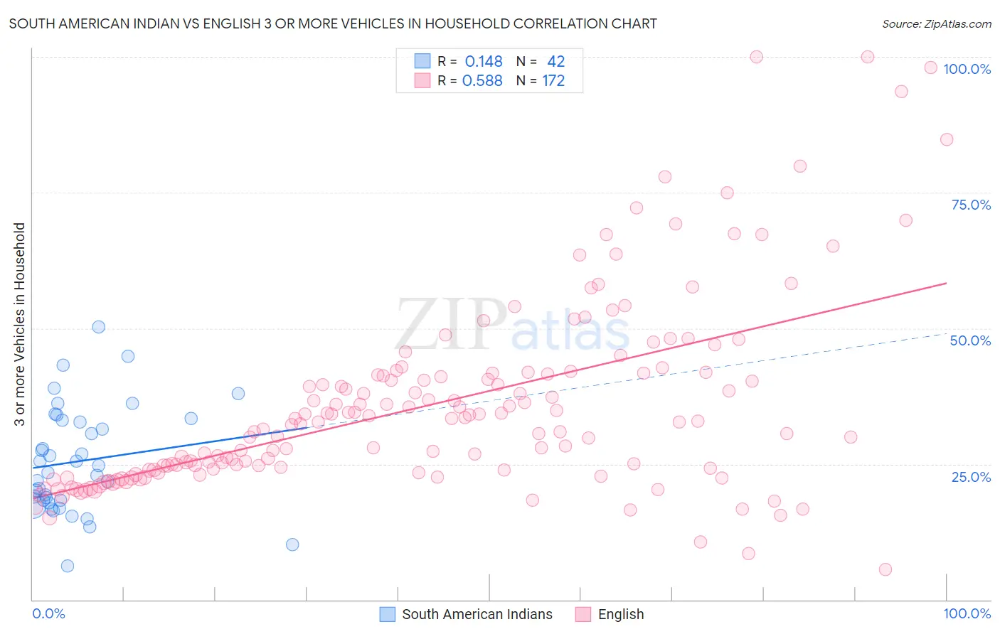 South American Indian vs English 3 or more Vehicles in Household