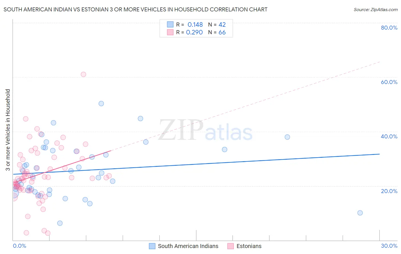 South American Indian vs Estonian 3 or more Vehicles in Household