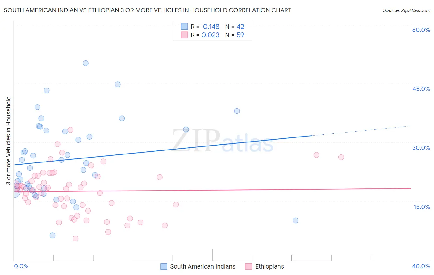 South American Indian vs Ethiopian 3 or more Vehicles in Household