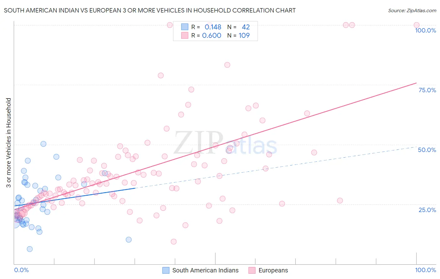 South American Indian vs European 3 or more Vehicles in Household