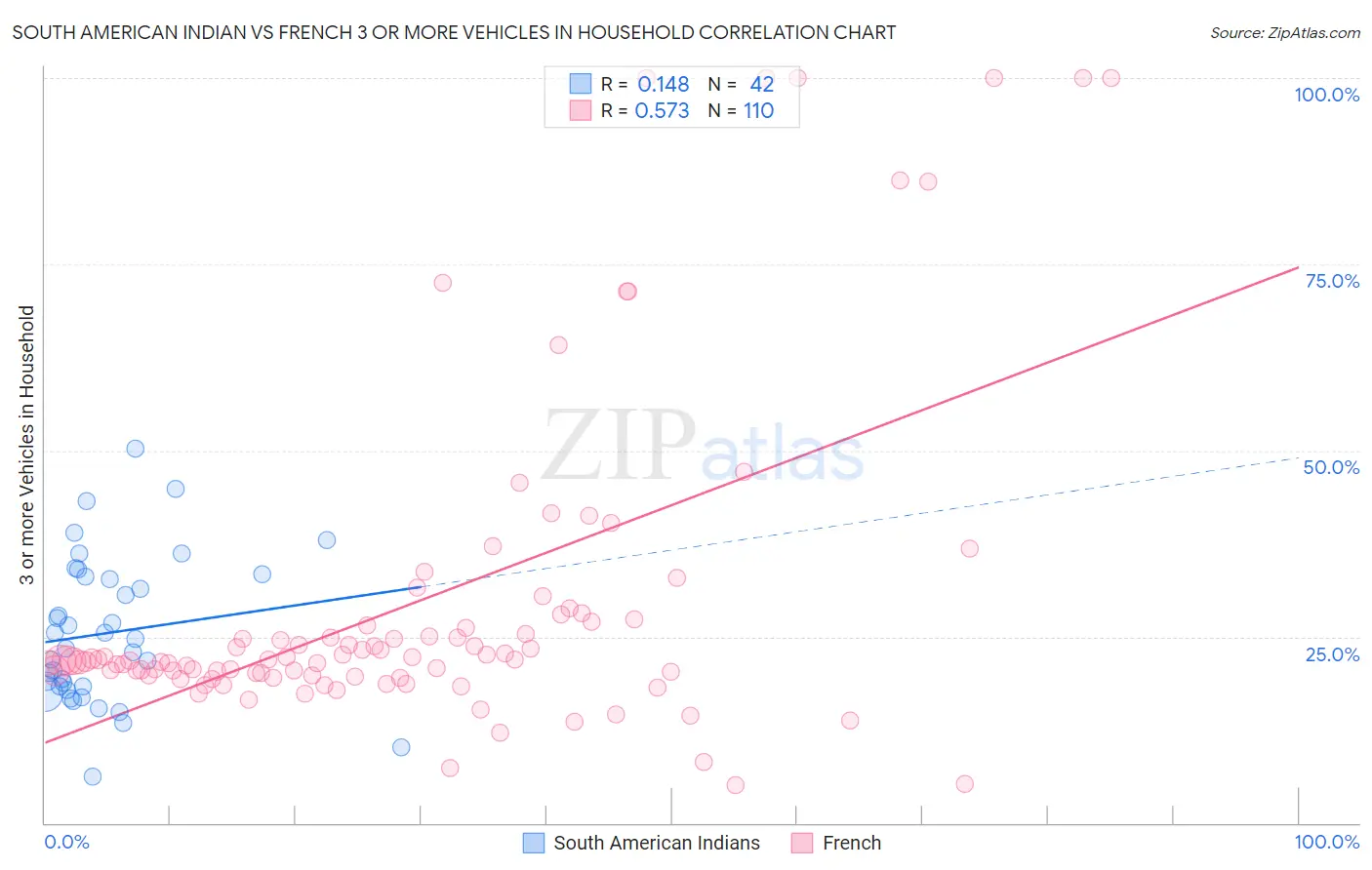 South American Indian vs French 3 or more Vehicles in Household