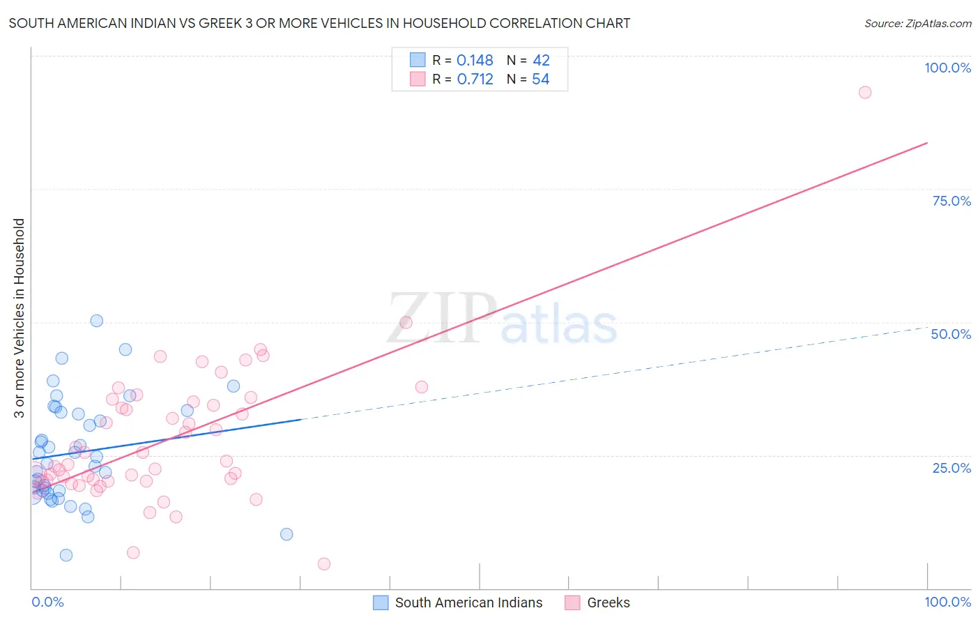 South American Indian vs Greek 3 or more Vehicles in Household