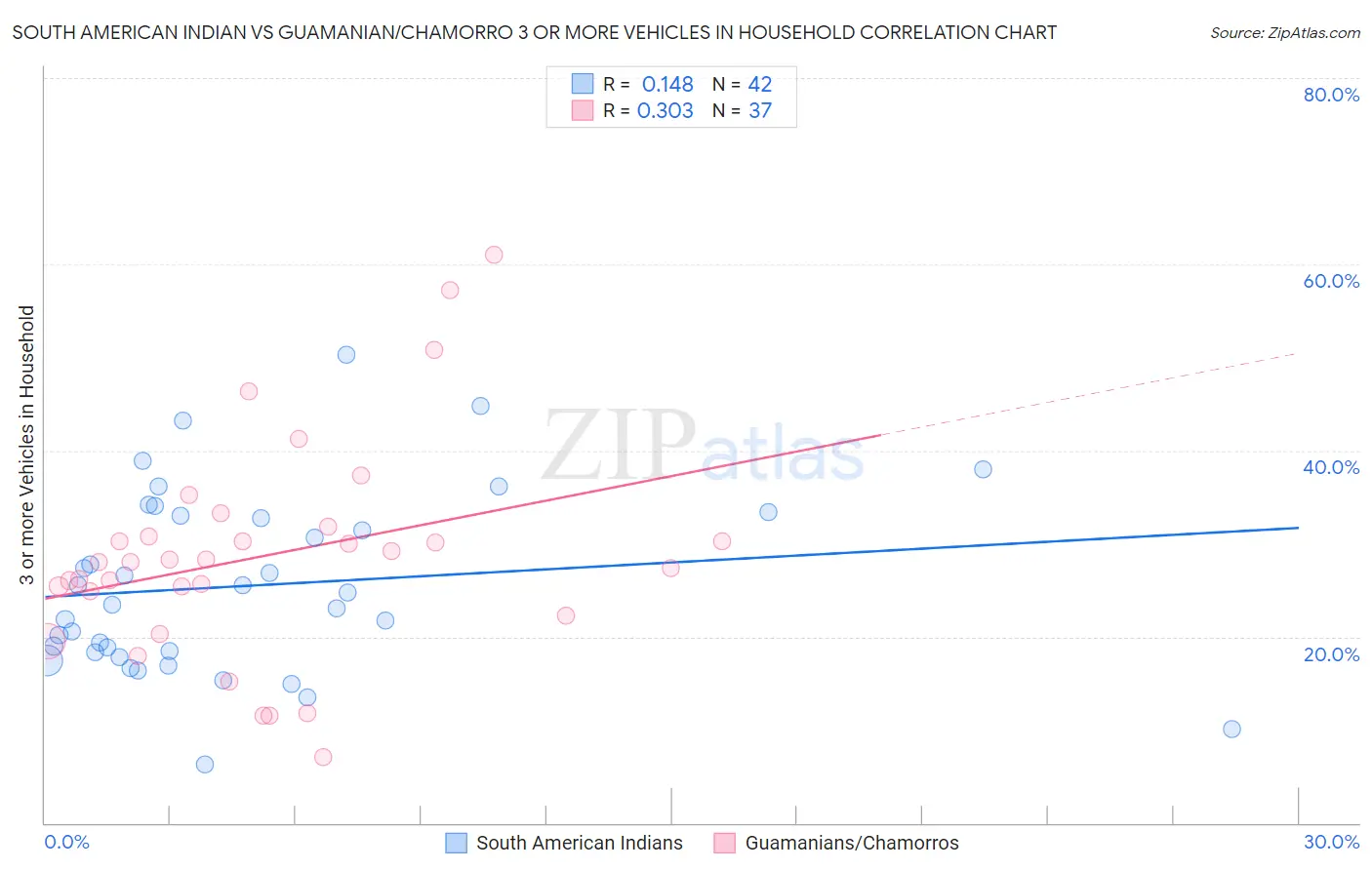 South American Indian vs Guamanian/Chamorro 3 or more Vehicles in Household