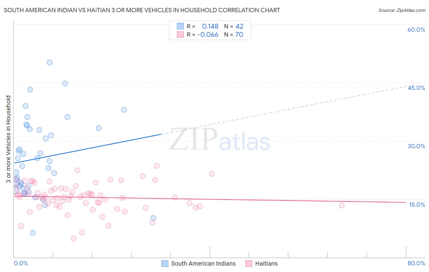 South American Indian vs Haitian 3 or more Vehicles in Household