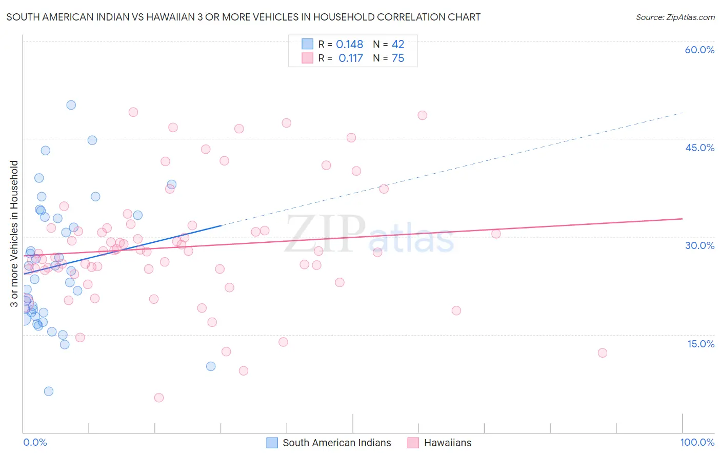 South American Indian vs Hawaiian 3 or more Vehicles in Household