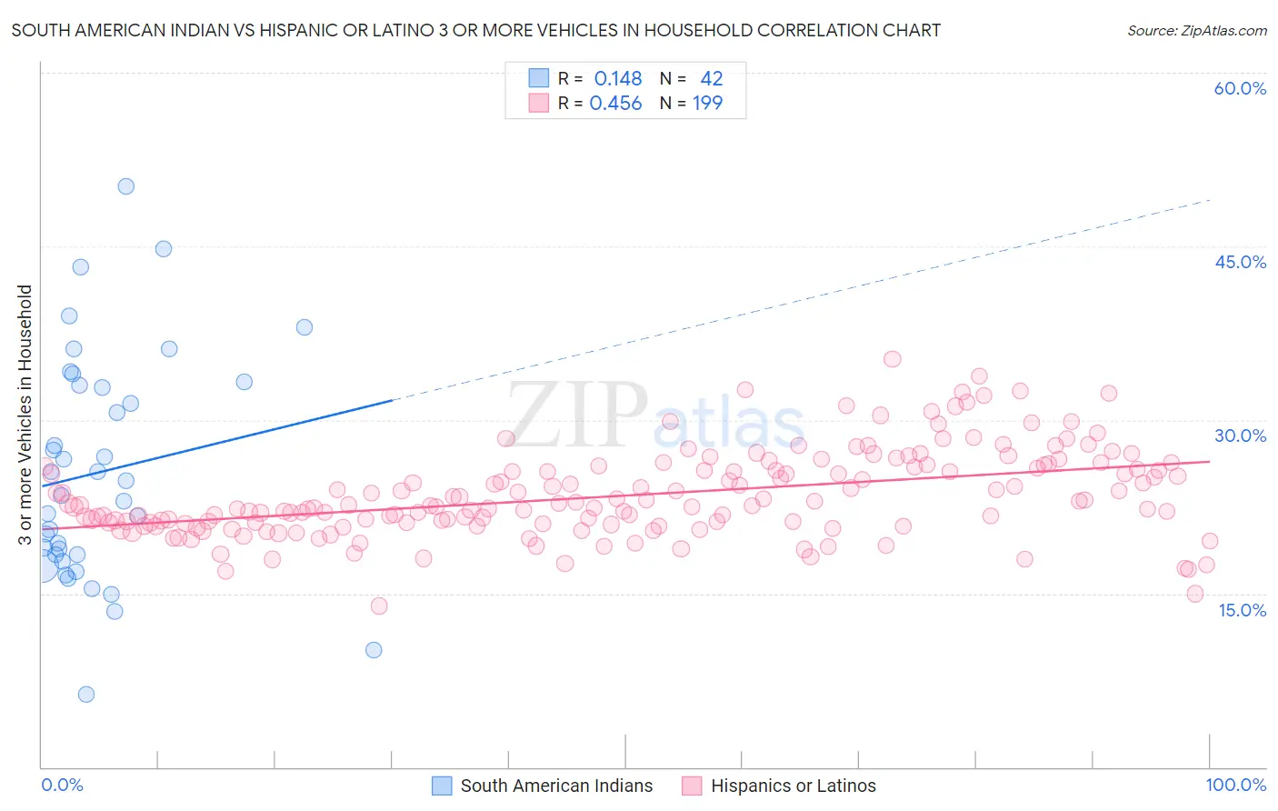South American Indian vs Hispanic or Latino 3 or more Vehicles in Household
