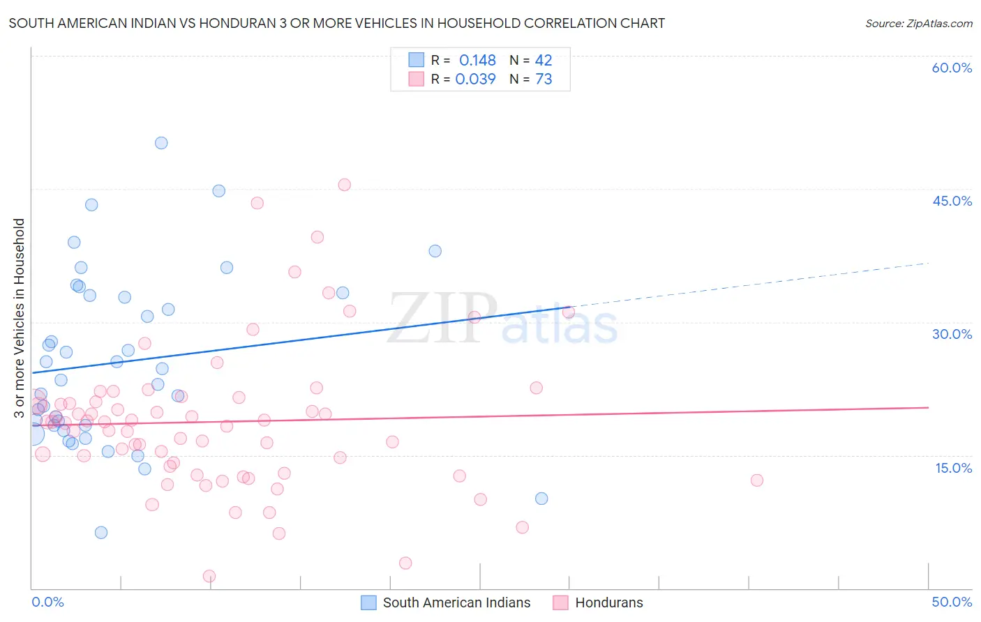 South American Indian vs Honduran 3 or more Vehicles in Household