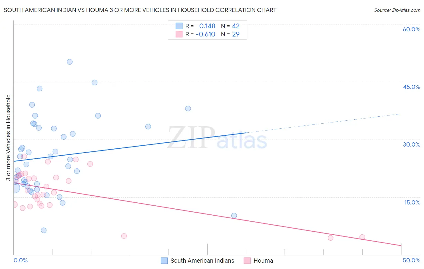South American Indian vs Houma 3 or more Vehicles in Household