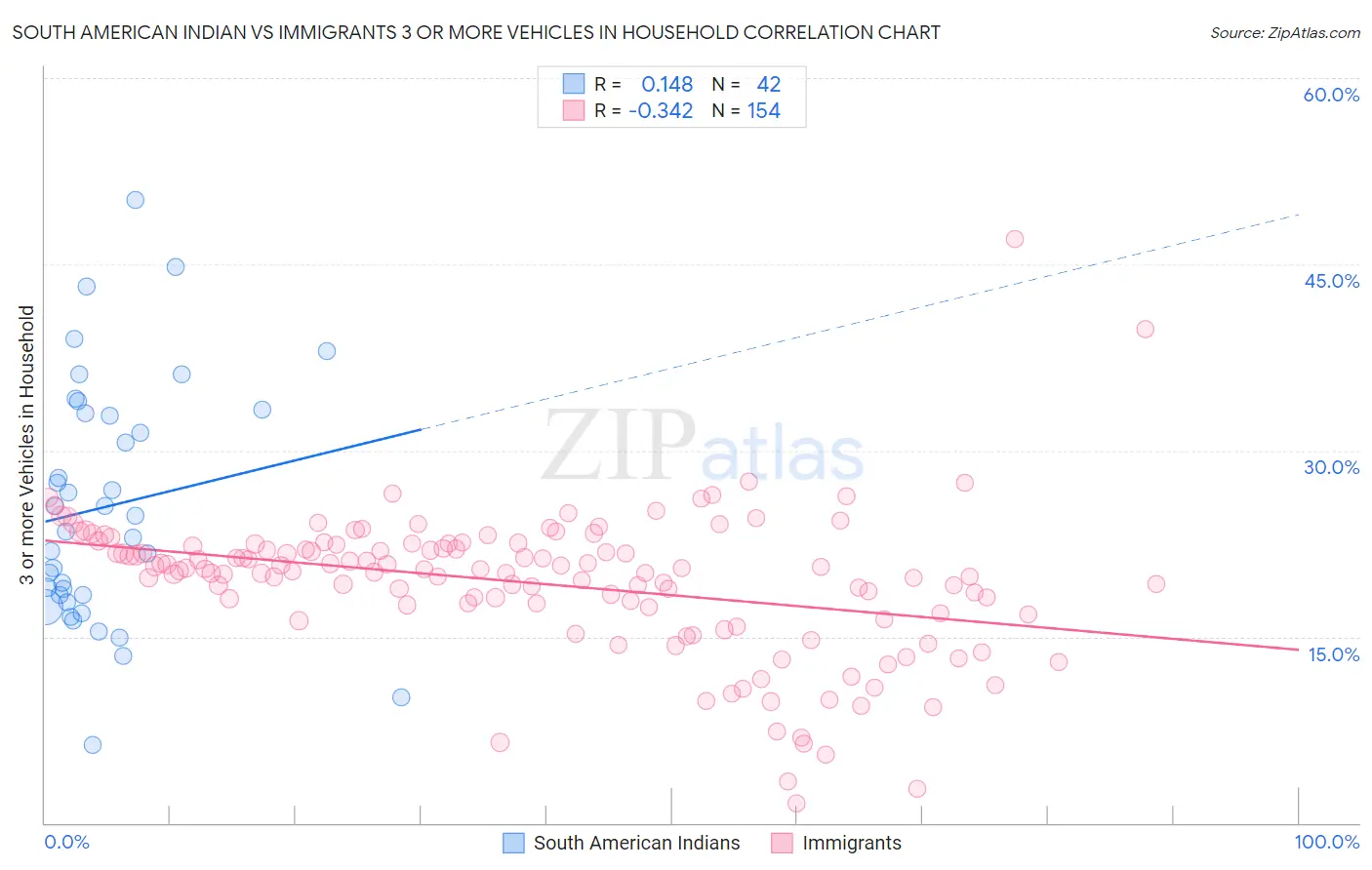 South American Indian vs Immigrants 3 or more Vehicles in Household