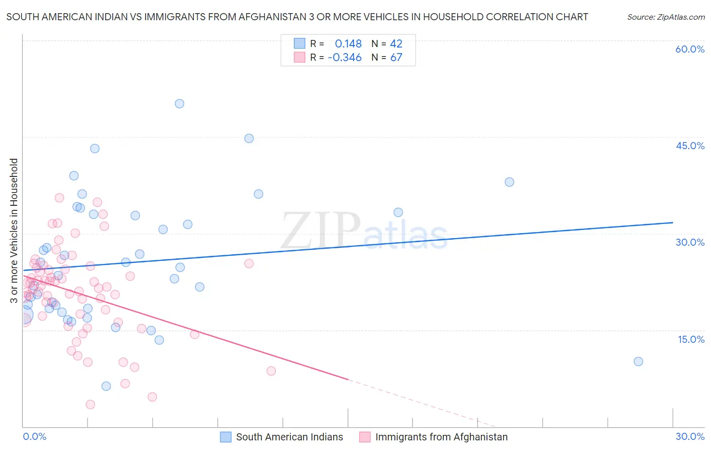 South American Indian vs Immigrants from Afghanistan 3 or more Vehicles in Household