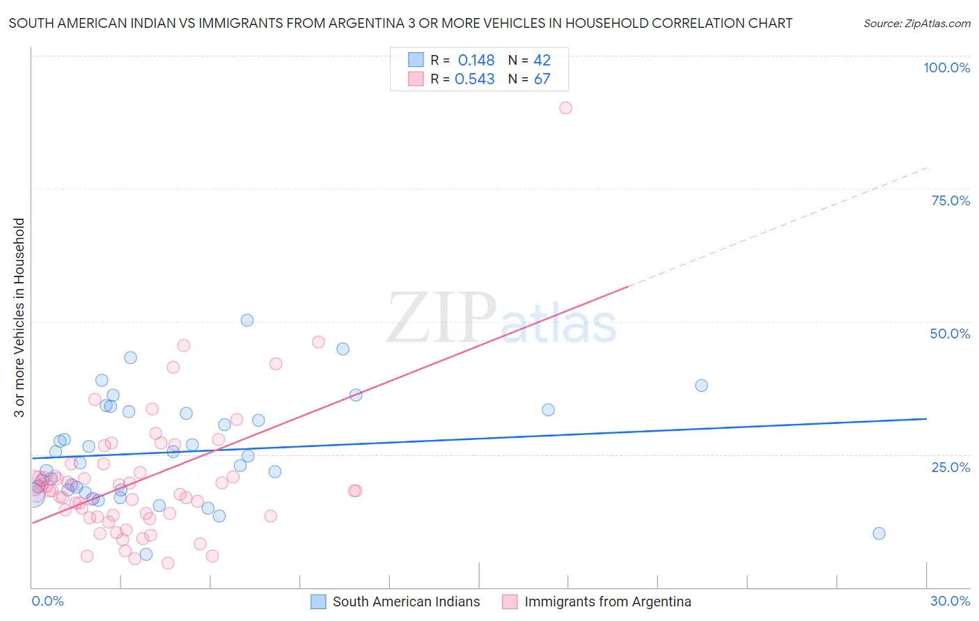 South American Indian vs Immigrants from Argentina 3 or more Vehicles in Household