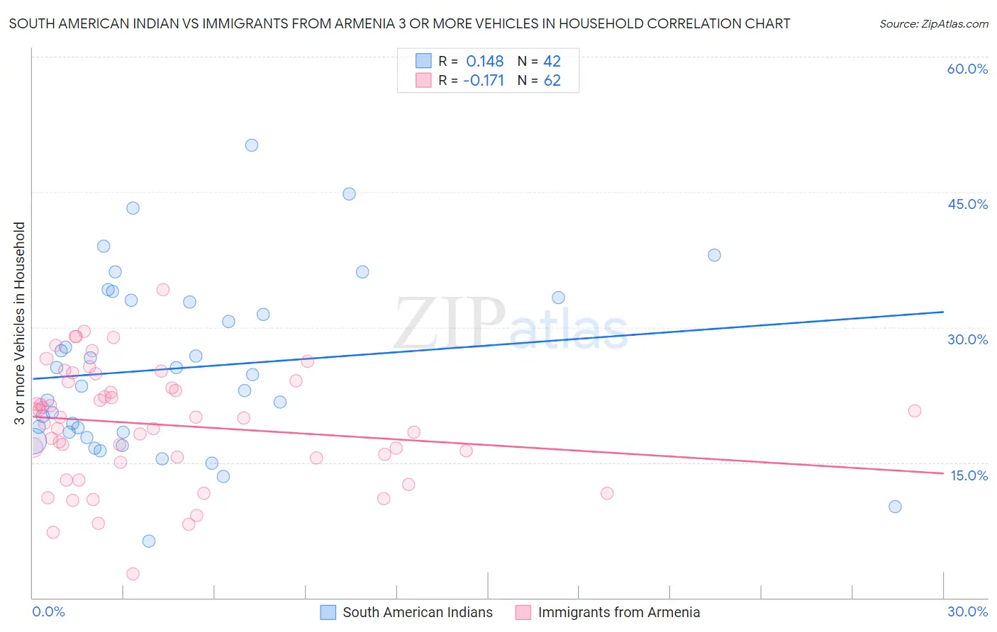 South American Indian vs Immigrants from Armenia 3 or more Vehicles in Household