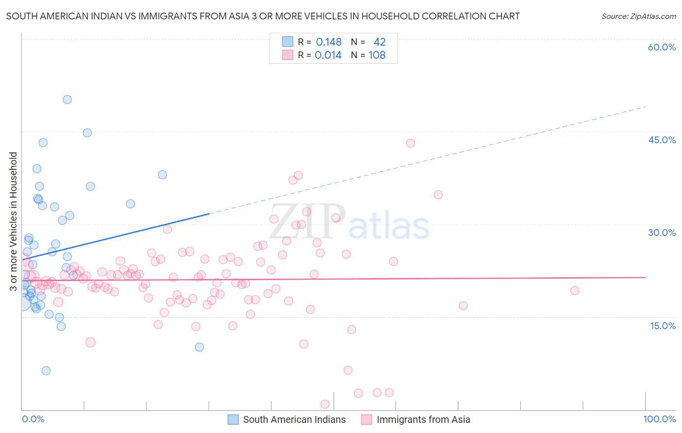 South American Indian vs Immigrants from Asia 3 or more Vehicles in Household