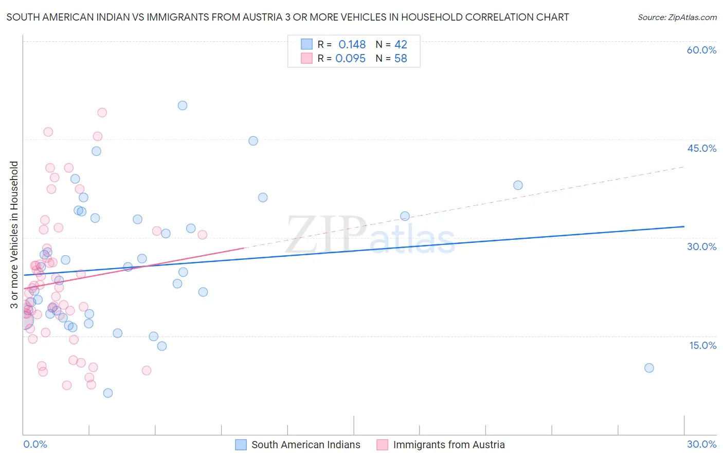 South American Indian vs Immigrants from Austria 3 or more Vehicles in Household