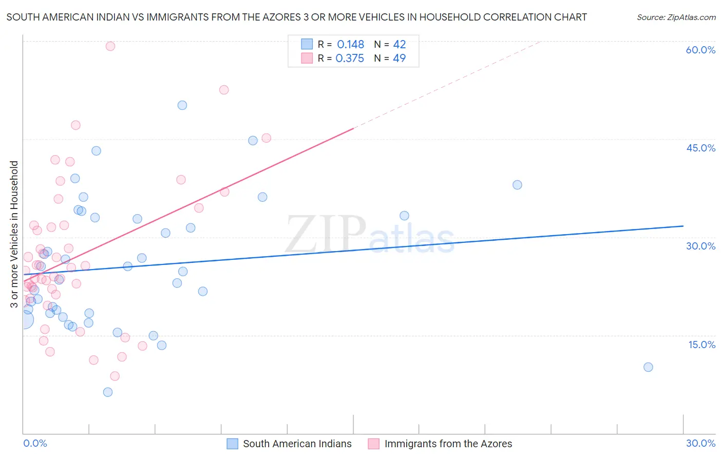 South American Indian vs Immigrants from the Azores 3 or more Vehicles in Household