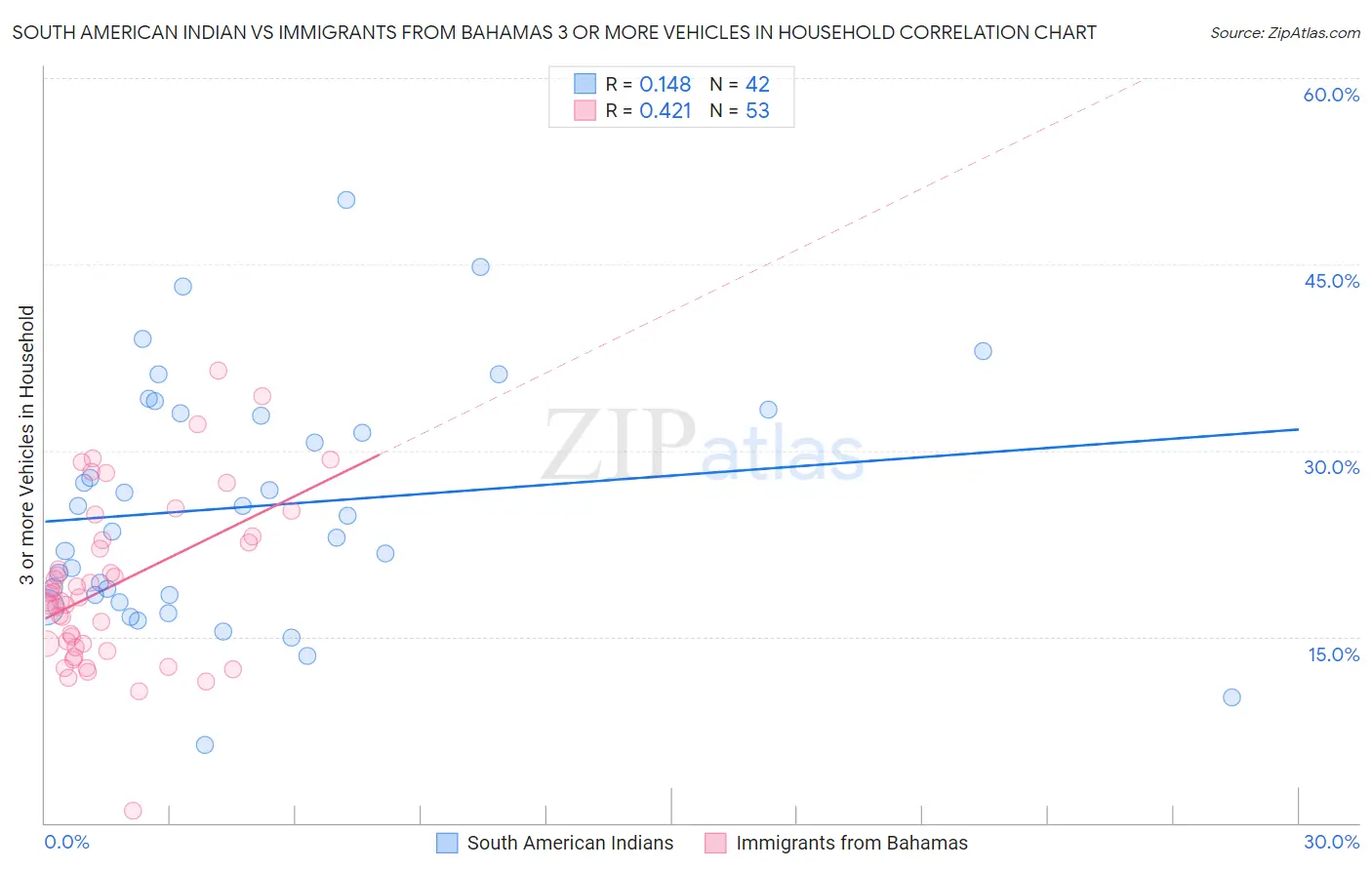 South American Indian vs Immigrants from Bahamas 3 or more Vehicles in Household