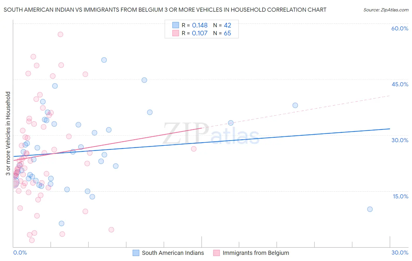 South American Indian vs Immigrants from Belgium 3 or more Vehicles in Household