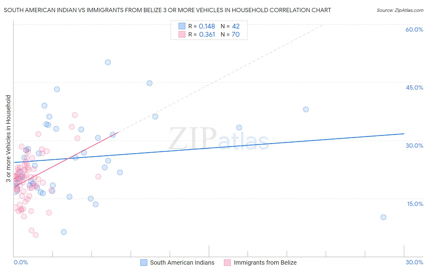 South American Indian vs Immigrants from Belize 3 or more Vehicles in Household