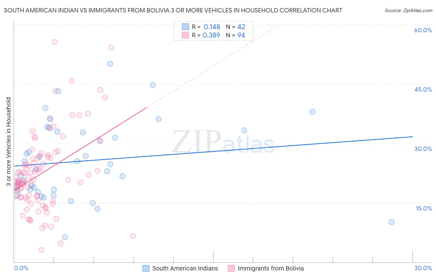 South American Indian vs Immigrants from Bolivia 3 or more Vehicles in Household