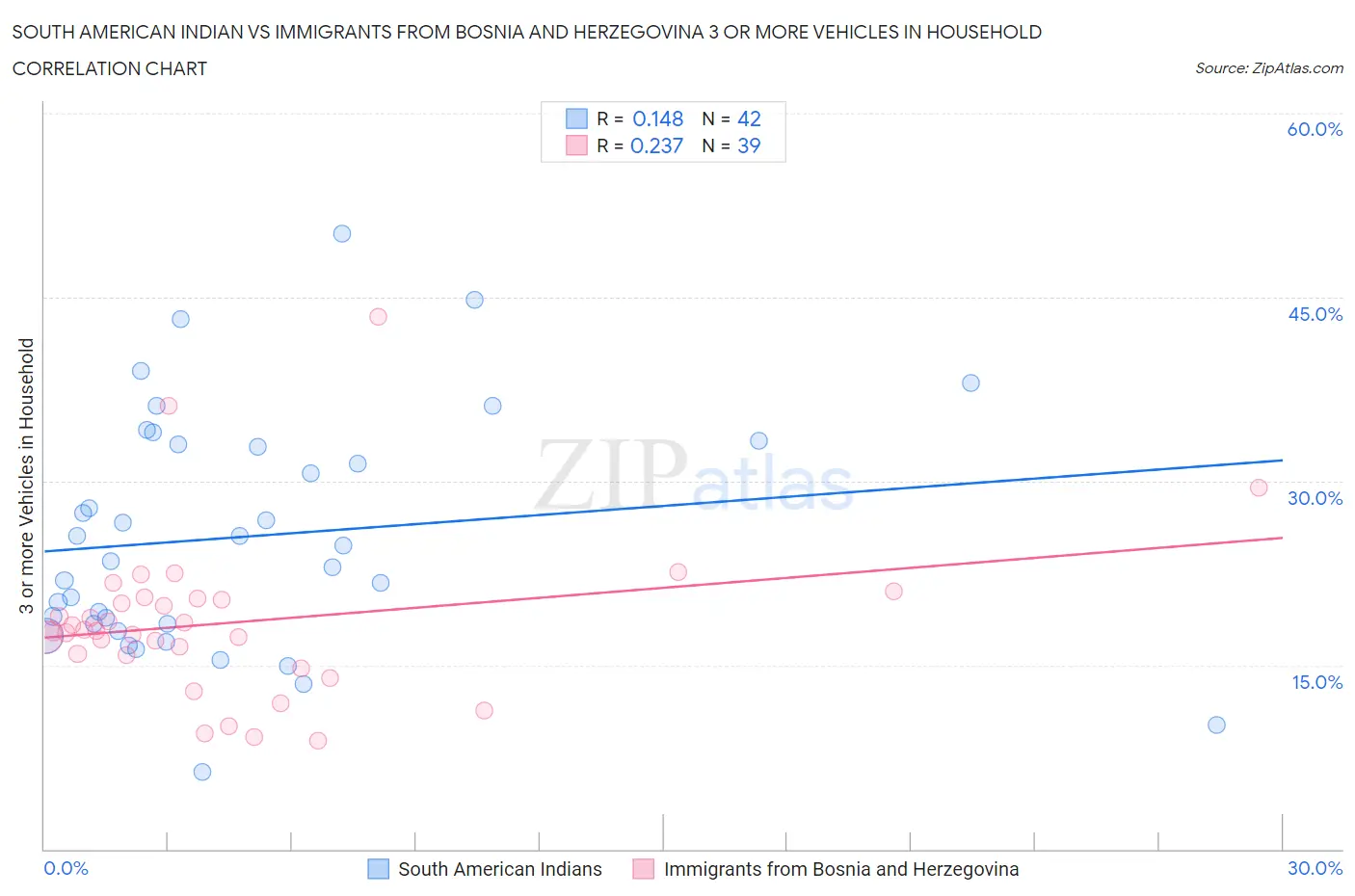 South American Indian vs Immigrants from Bosnia and Herzegovina 3 or more Vehicles in Household
