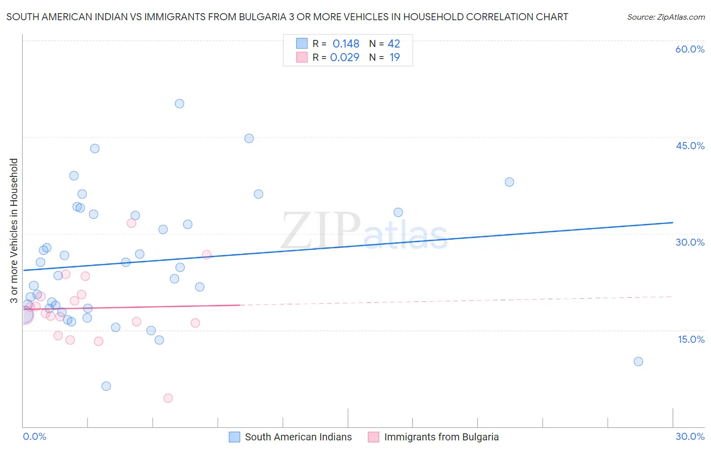 South American Indian vs Immigrants from Bulgaria 3 or more Vehicles in Household