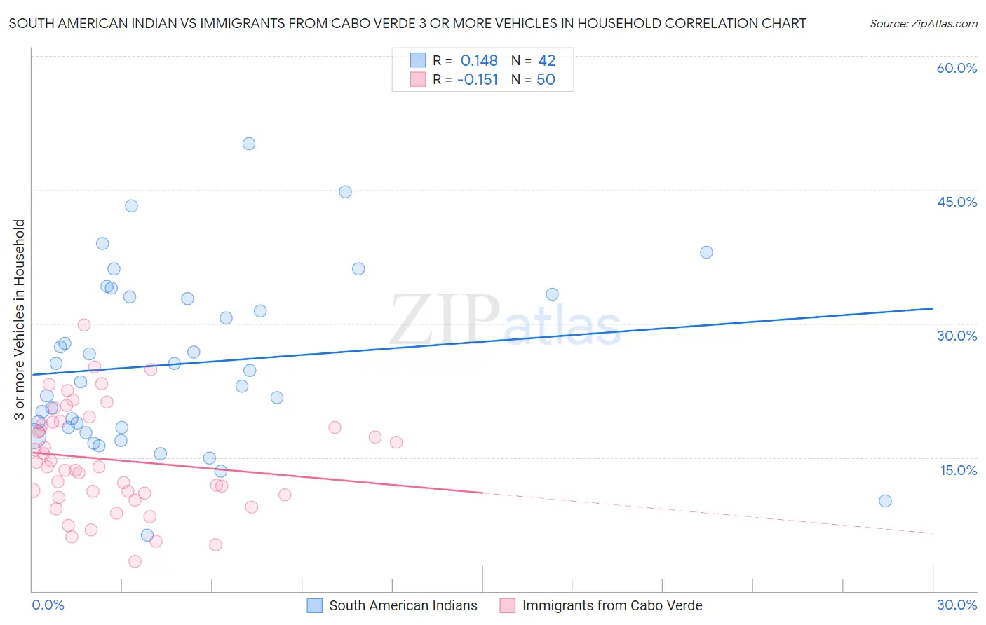 South American Indian vs Immigrants from Cabo Verde 3 or more Vehicles in Household