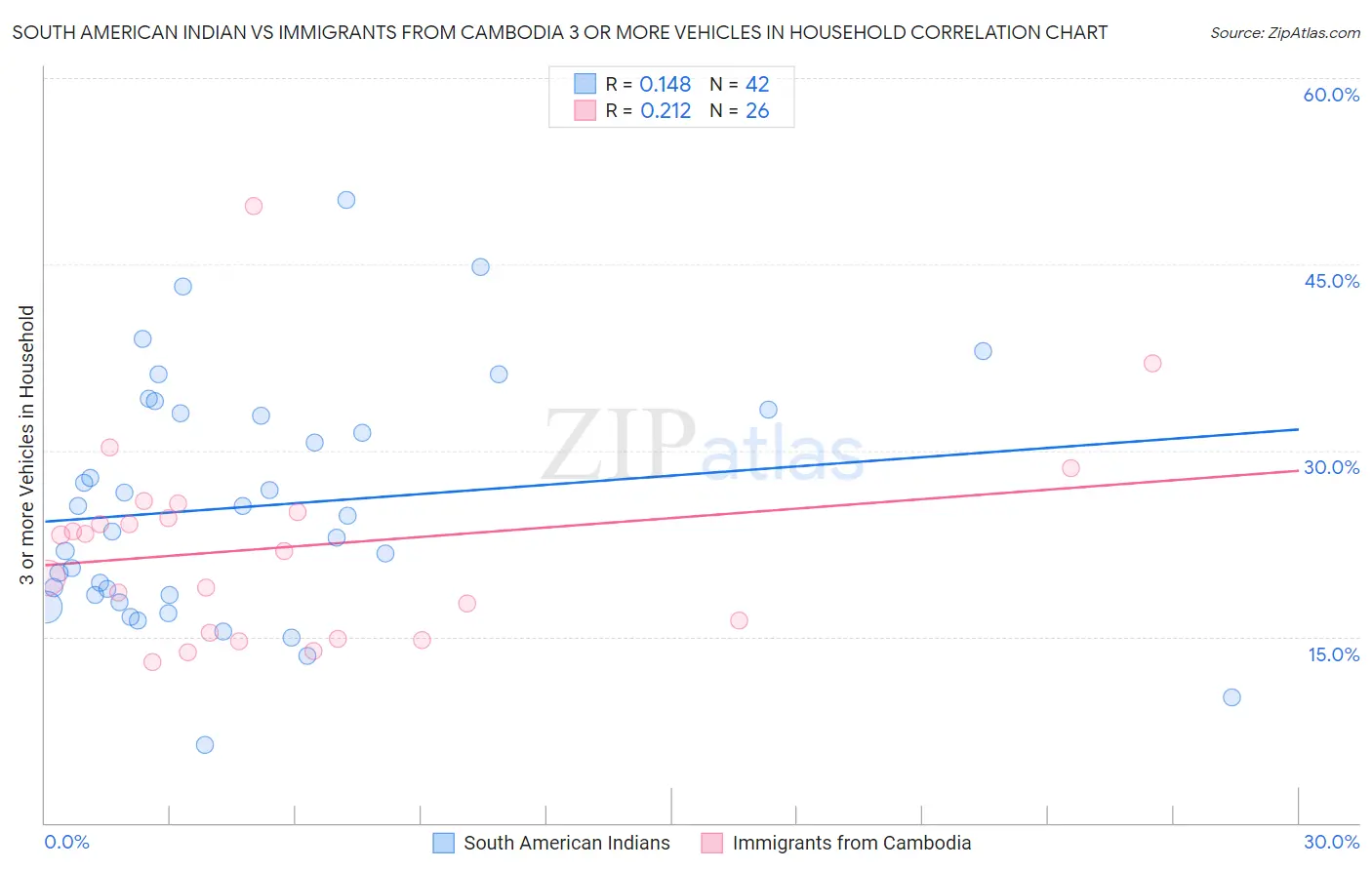 South American Indian vs Immigrants from Cambodia 3 or more Vehicles in Household