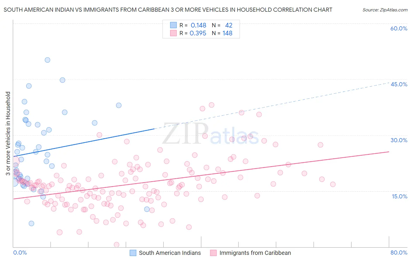 South American Indian vs Immigrants from Caribbean 3 or more Vehicles in Household