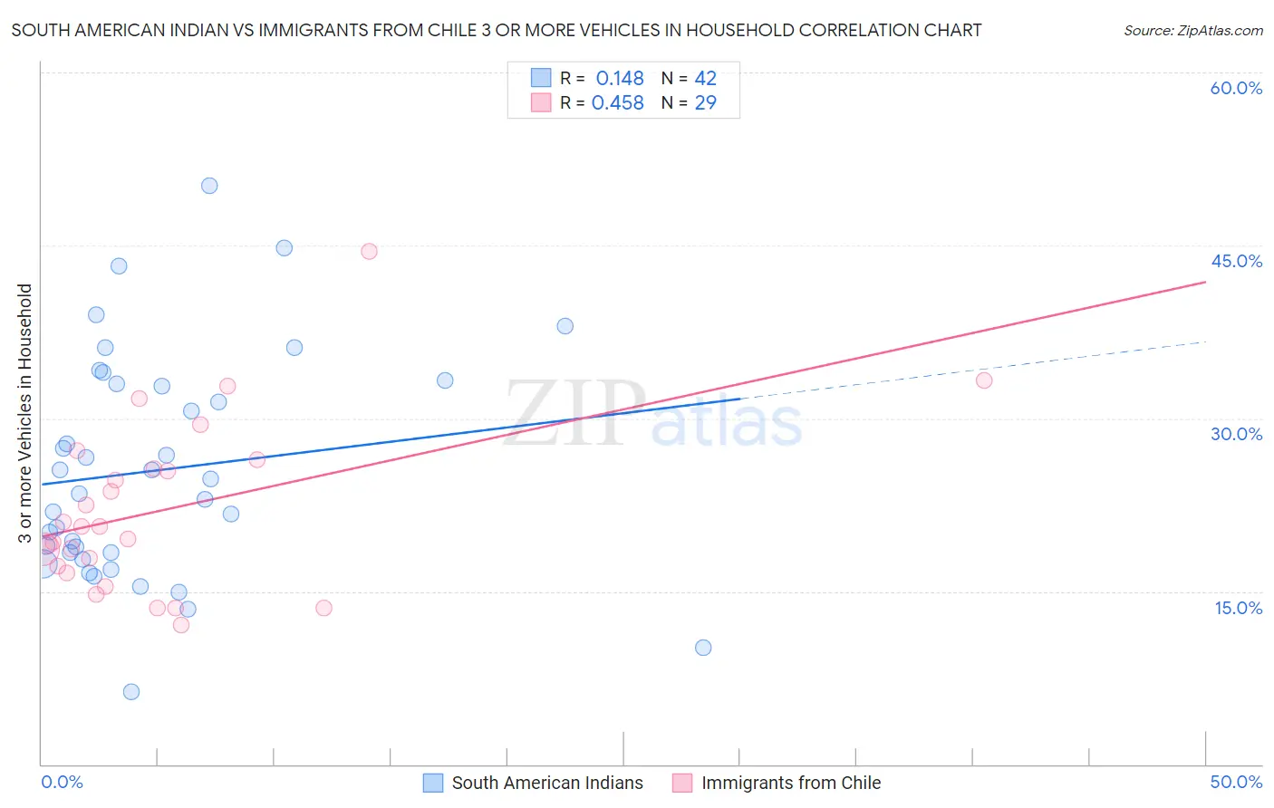 South American Indian vs Immigrants from Chile 3 or more Vehicles in Household