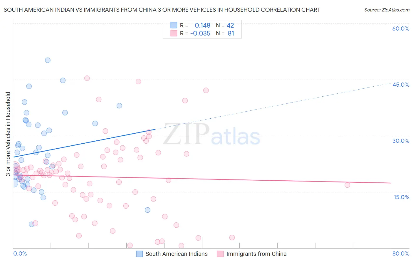 South American Indian vs Immigrants from China 3 or more Vehicles in Household