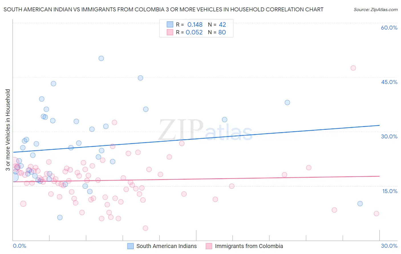South American Indian vs Immigrants from Colombia 3 or more Vehicles in Household