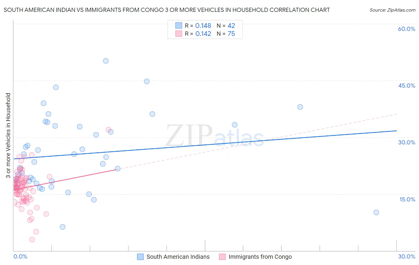 South American Indian vs Immigrants from Congo 3 or more Vehicles in Household