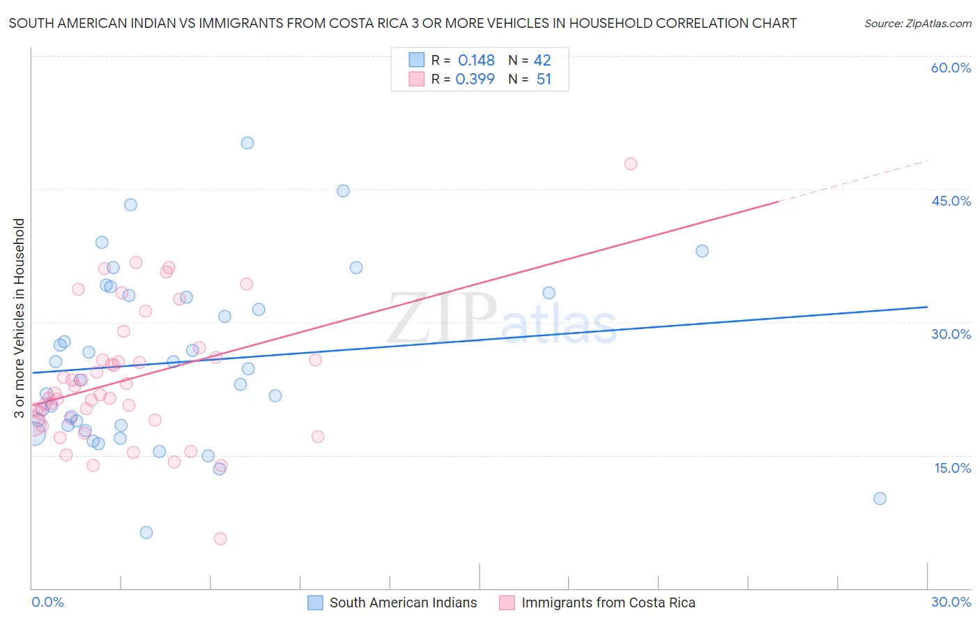 South American Indian vs Immigrants from Costa Rica 3 or more Vehicles in Household
