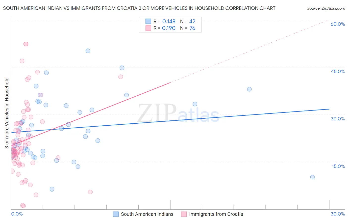 South American Indian vs Immigrants from Croatia 3 or more Vehicles in Household