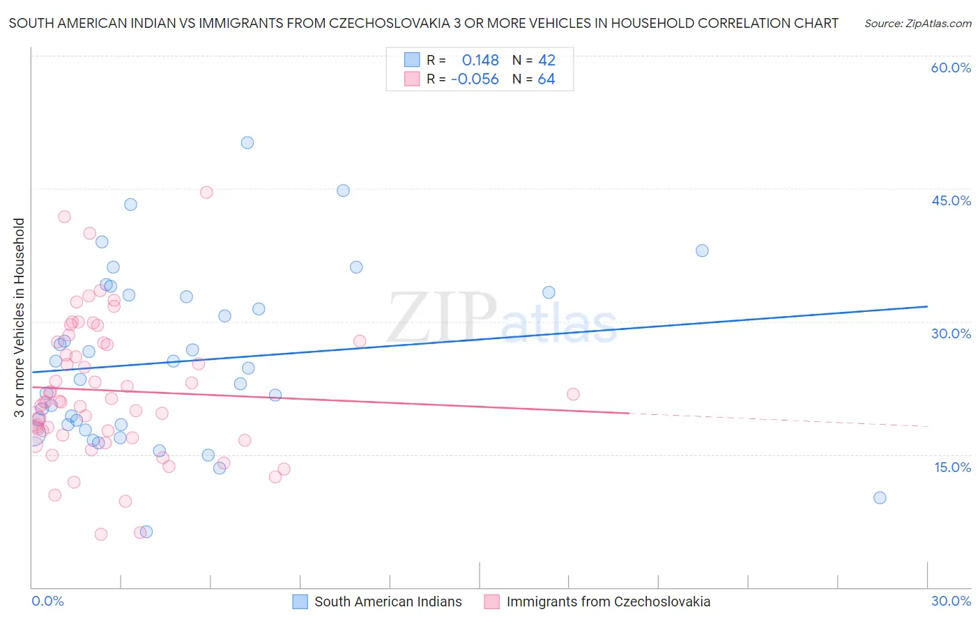 South American Indian vs Immigrants from Czechoslovakia 3 or more Vehicles in Household