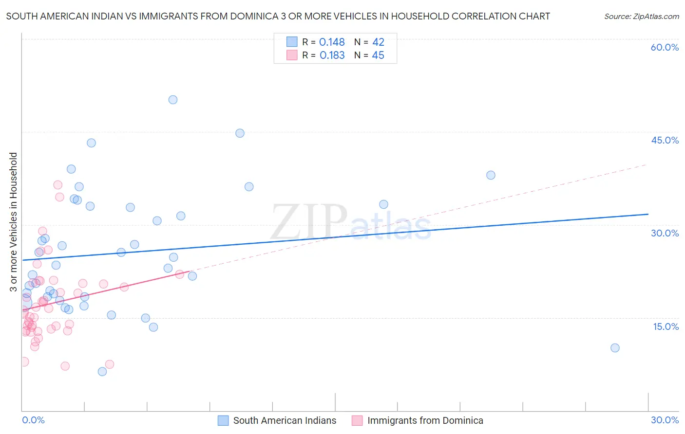 South American Indian vs Immigrants from Dominica 3 or more Vehicles in Household