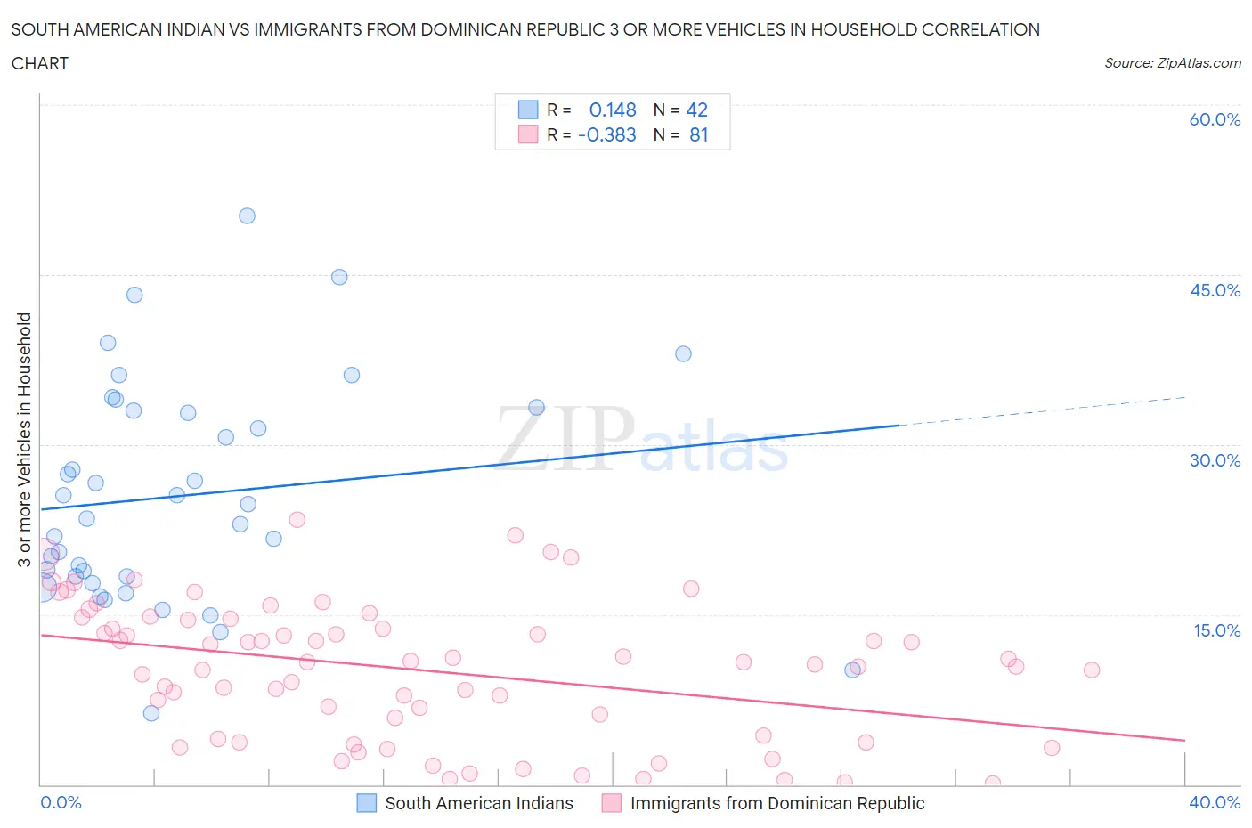 South American Indian vs Immigrants from Dominican Republic 3 or more Vehicles in Household