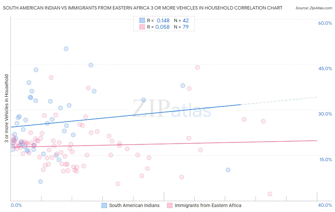 South American Indian vs Immigrants from Eastern Africa 3 or more Vehicles in Household