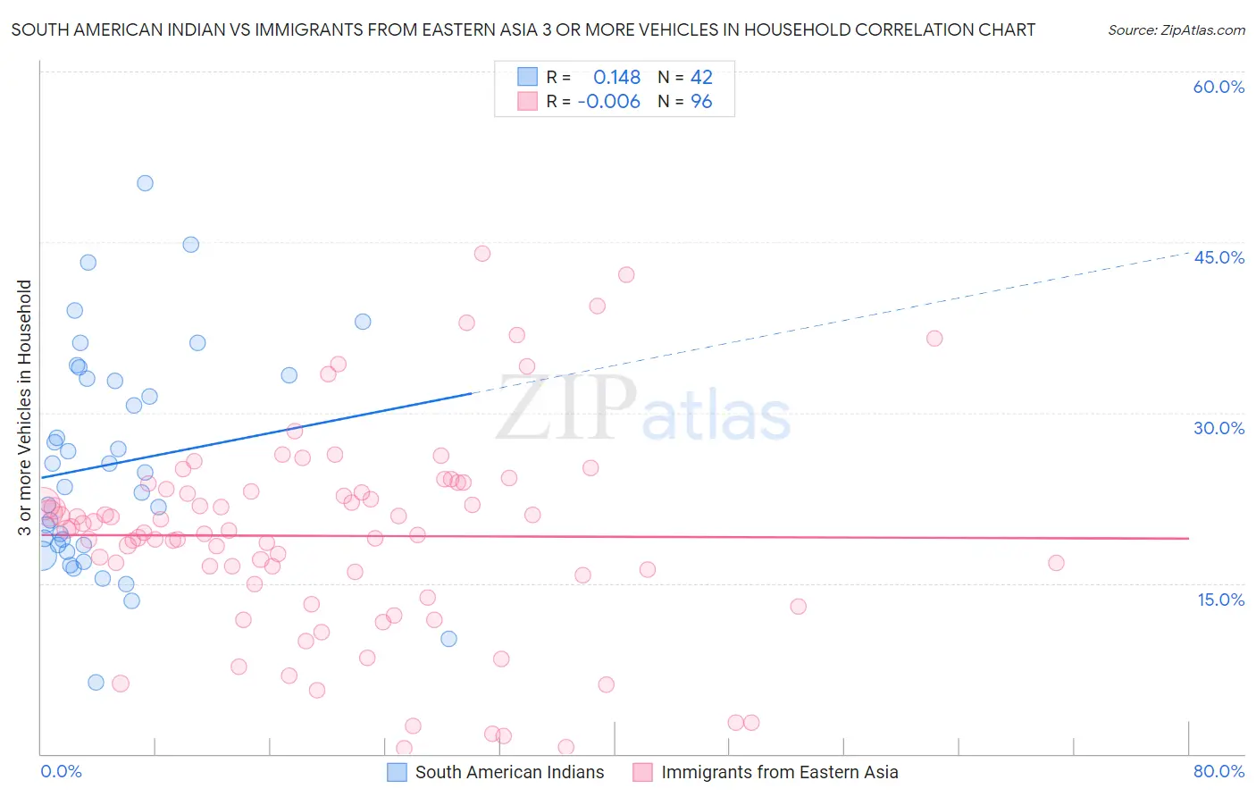South American Indian vs Immigrants from Eastern Asia 3 or more Vehicles in Household