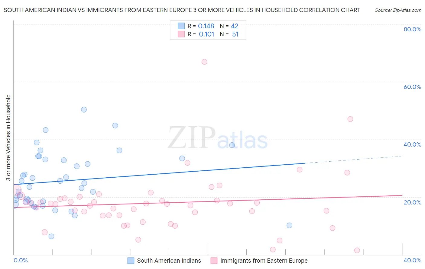 South American Indian vs Immigrants from Eastern Europe 3 or more Vehicles in Household