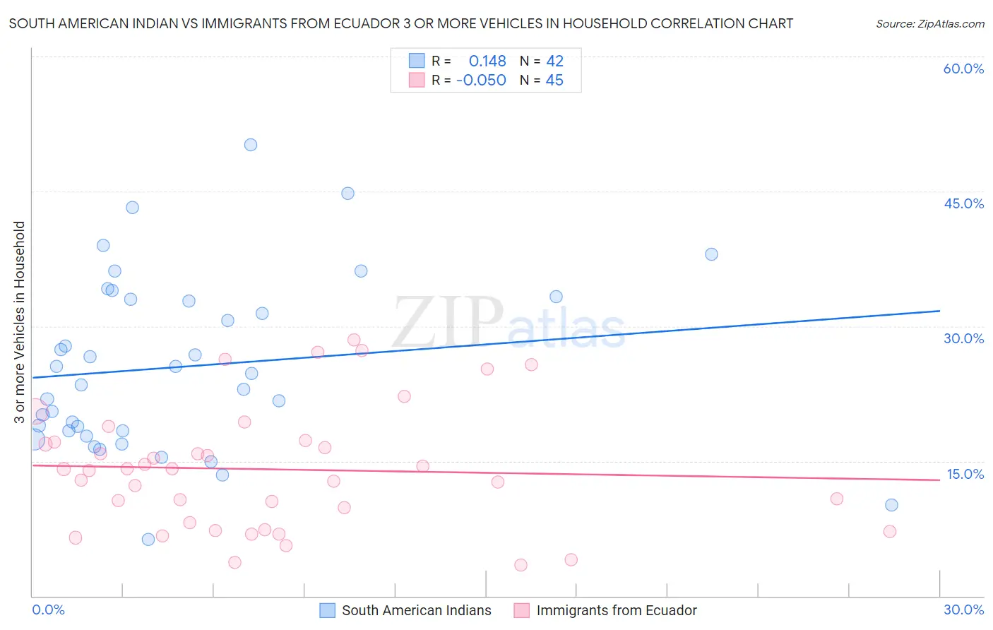 South American Indian vs Immigrants from Ecuador 3 or more Vehicles in Household